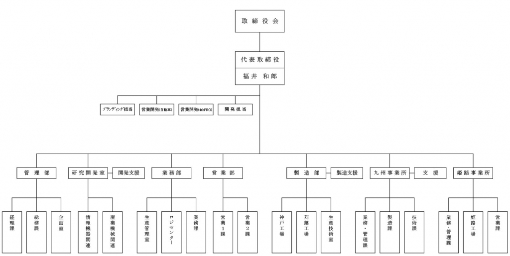三和 組織図（2026年1月時点）